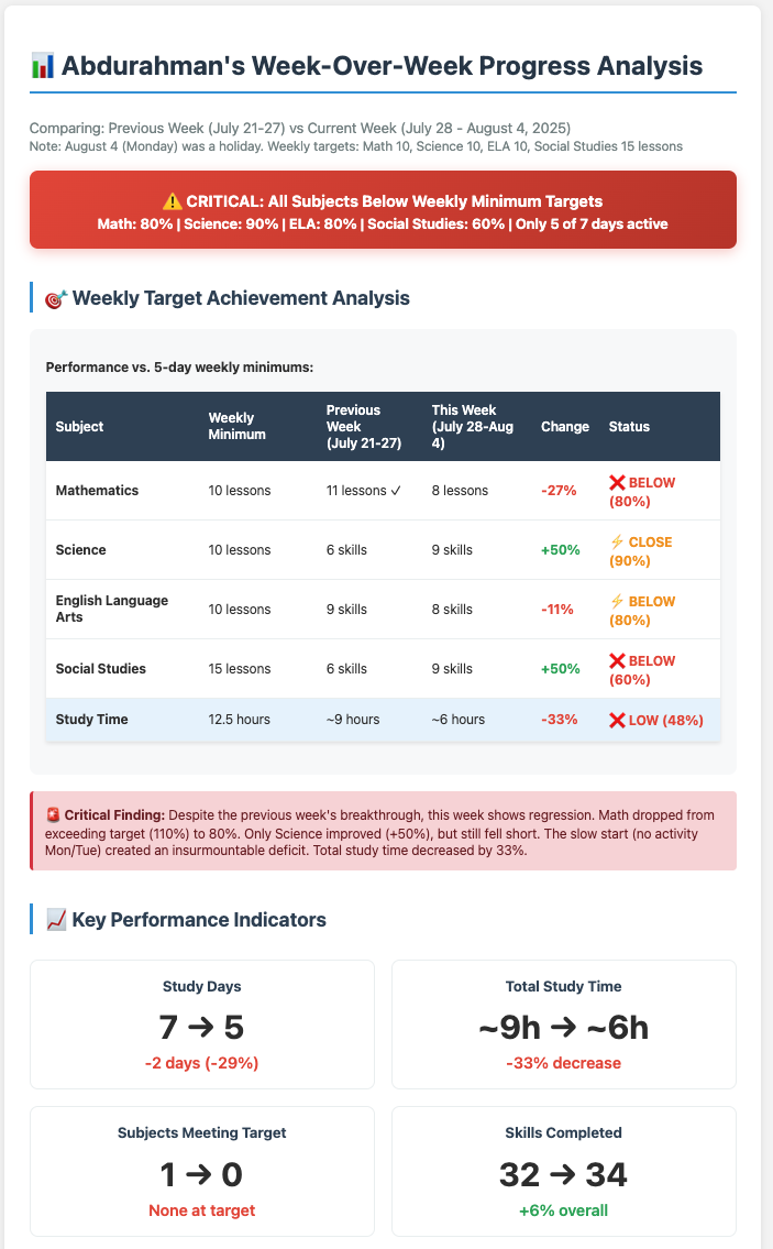 Weekly report showing regression