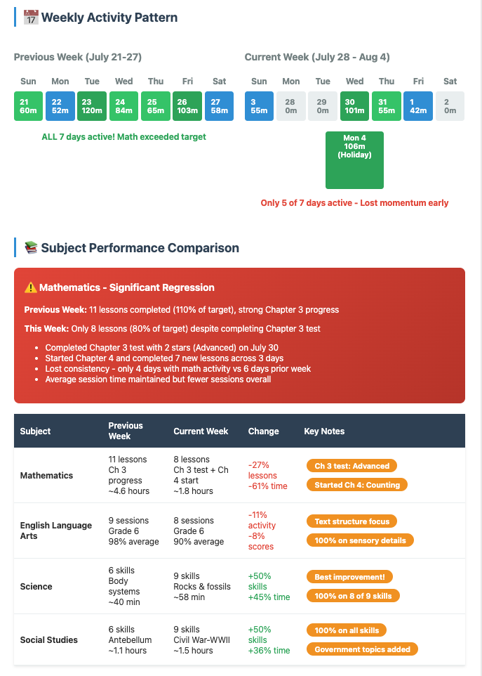 Weekly activity pattern report